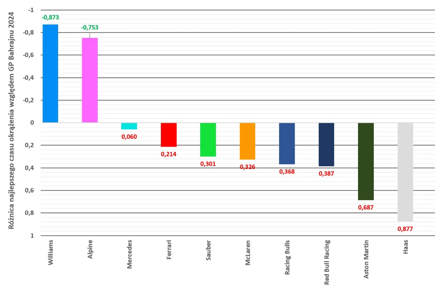Porównanie z Grand Prix Bahrajnu 2024